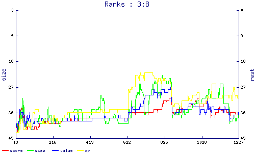 ranks