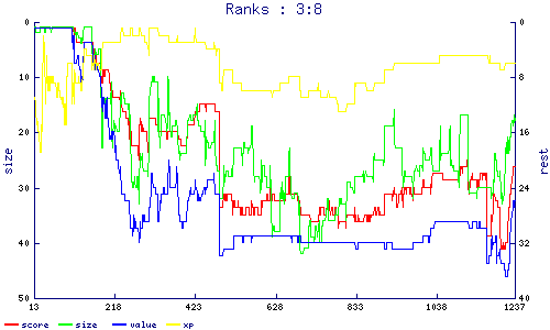 ranks