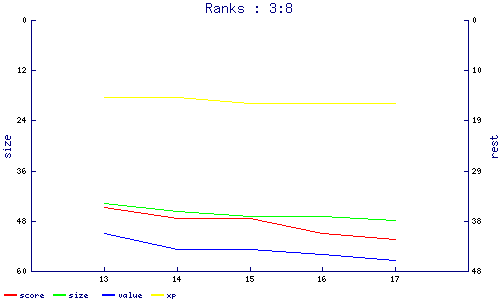 ranks