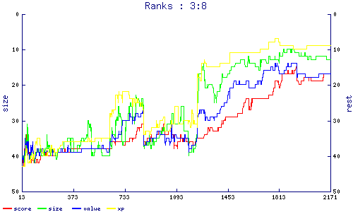 ranks