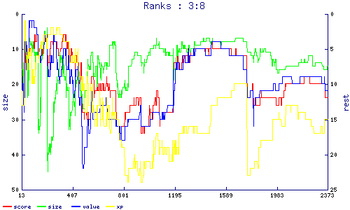 ranks