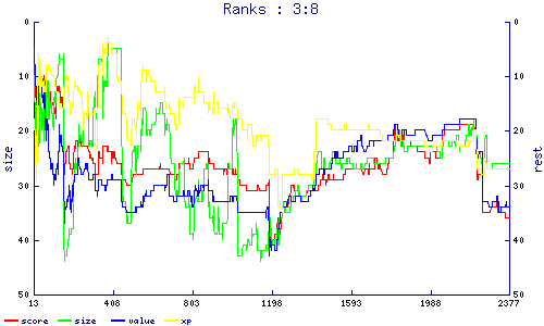 ranks