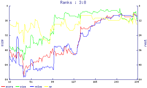 ranks