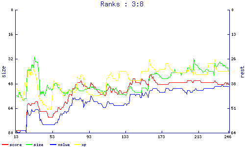 ranks