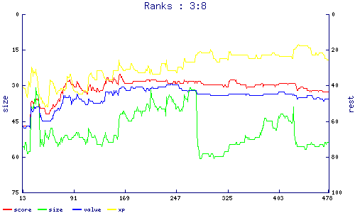 ranks