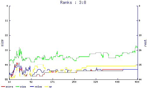 ranks