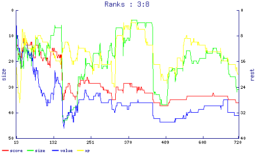 ranks