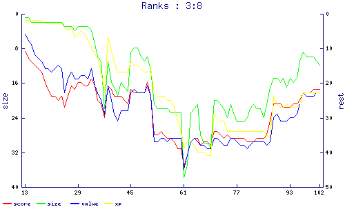 ranks