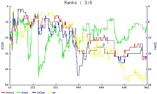 ranks