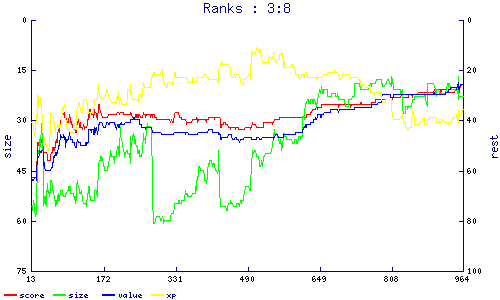 ranks