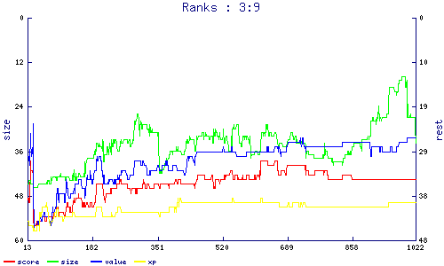 ranks