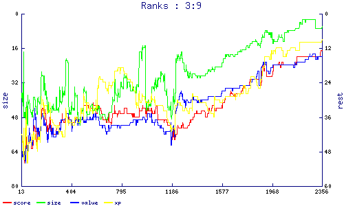 ranks
