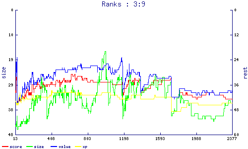 ranks