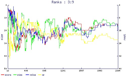 ranks