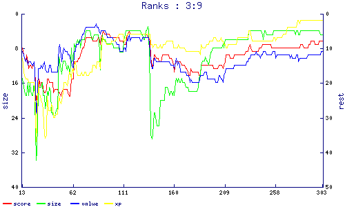ranks