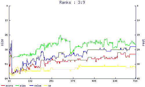 ranks