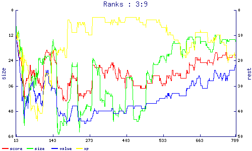 ranks