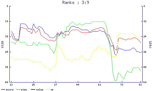 ranks