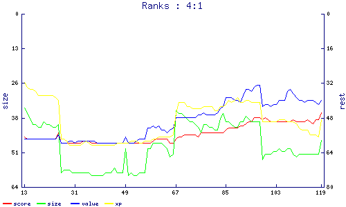ranks
