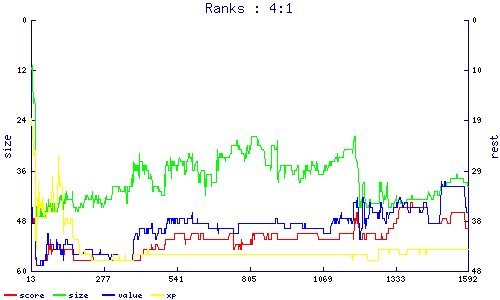 ranks