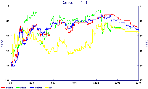 ranks