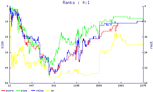 ranks