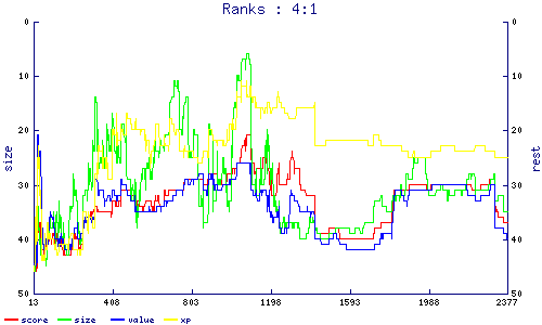 ranks