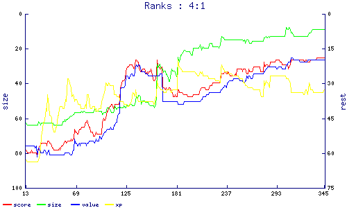 ranks