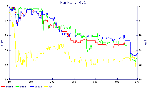 ranks