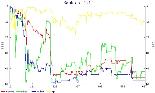 ranks