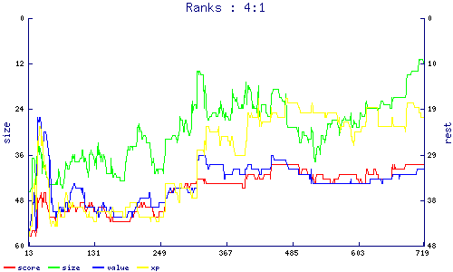 ranks