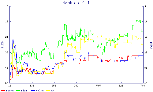 ranks