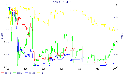 ranks