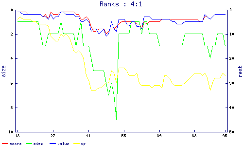 ranks