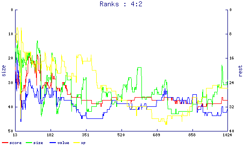 ranks