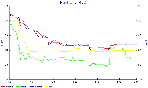 ranks