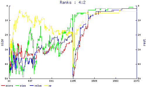 ranks
