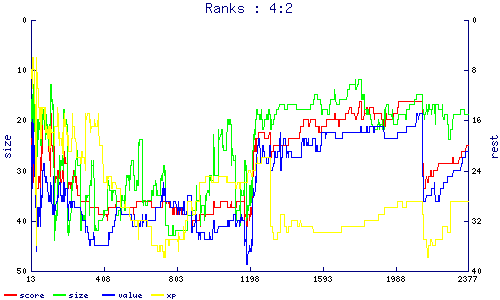ranks