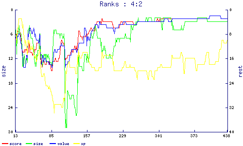 ranks