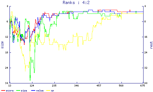 ranks