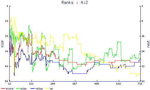 ranks