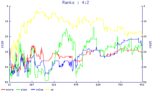 ranks