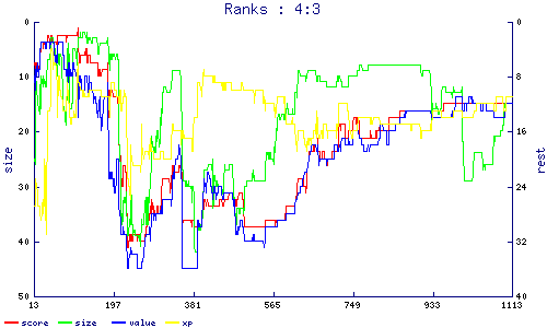 ranks