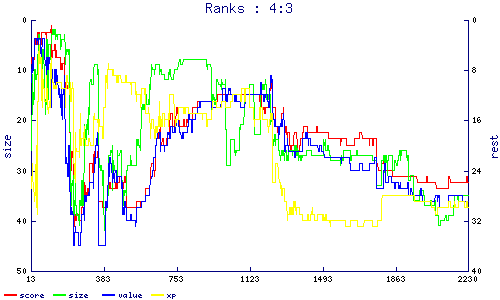 ranks