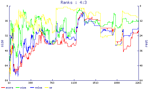 ranks