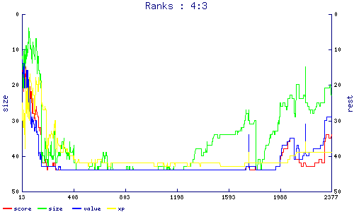 ranks