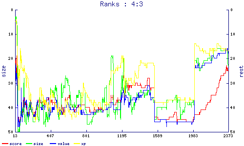 ranks