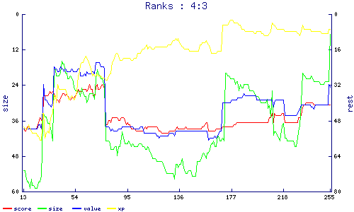 ranks