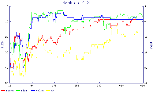 ranks