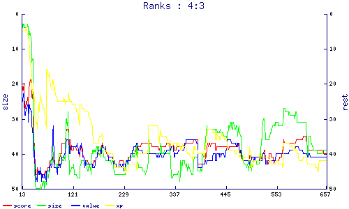 ranks